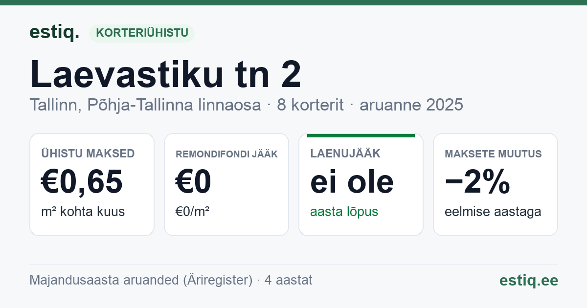 Tallinn, Laevastiku tn 2 korteriühistu: põhinäitajad 2025
