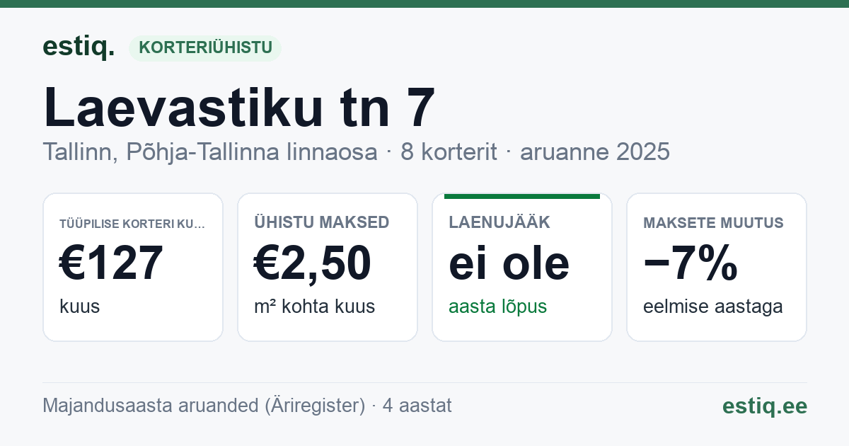 Tallinn, Laevastiku tn 7 korteriühistu: põhinäitajad 2025 — tüüpiline korter €127 kuus
