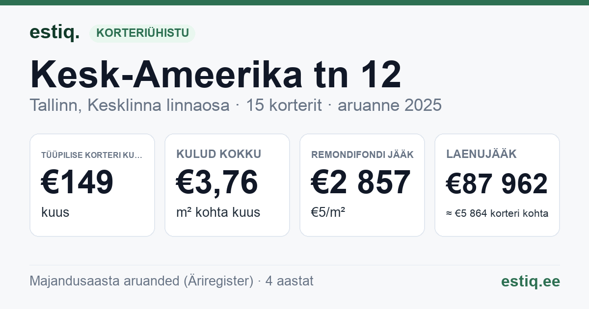 Tallinn, Kesk-Ameerika tn 12 korteriühistu: põhinäitajad 2025 — tüüpiline korter €149 kuus