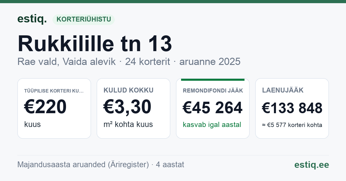 Rae vald, Vaida alevik, Rukkilille tn 13 korteriühistu: põhinäitajad 2025 — tüüpiline korter €220 kuus