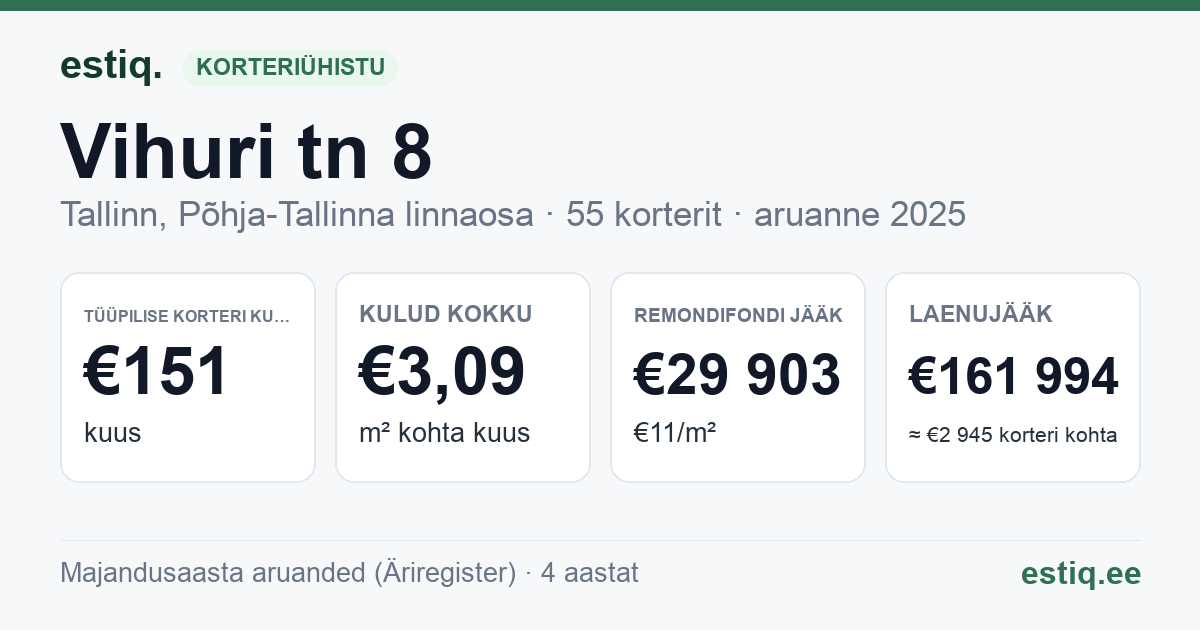 Tallinn, Vihuri tn 8 korteriühistu: põhinäitajad 2025 — tüüpiline korter €151 kuus