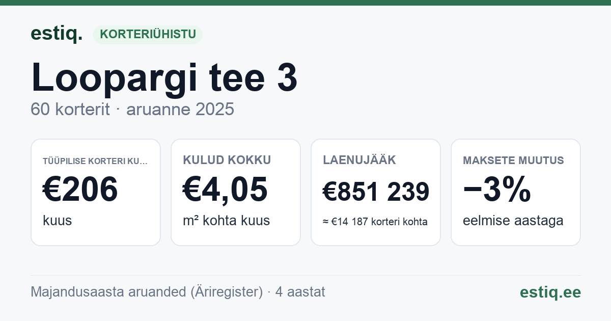 Jõelähtme vald, Loo alevik, Loopargi tee 3 korteriühistu: põhinäitajad 2025 — tüüpiline korter €206 kuus