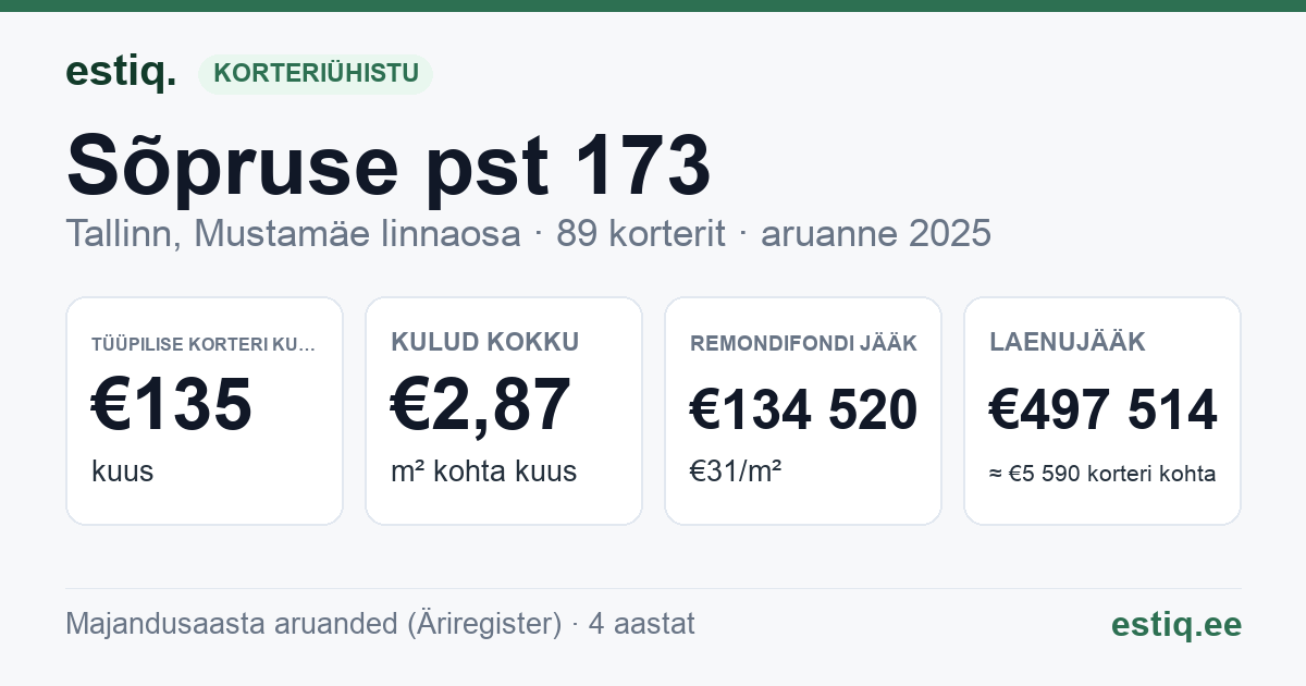 Tallinn, Sõpruse pst 173 korteriühistu: põhinäitajad 2025 — tüüpiline korter €135 kuus