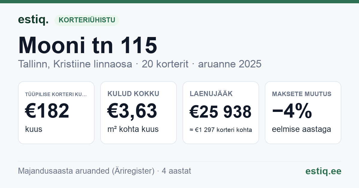 Tallinn, Mooni tn 115 korteriühistu: põhinäitajad 2025 — tüüpiline korter €182 kuus