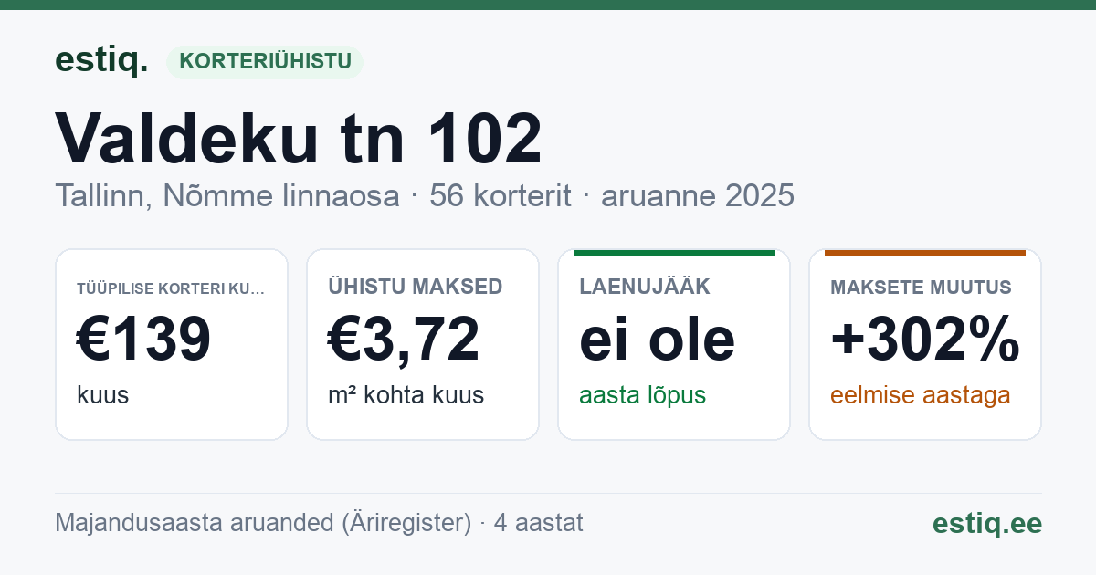 Tallinn, Valdeku tn 102 korteriühistu: põhinäitajad 2025 — tüüpiline korter €139 kuus