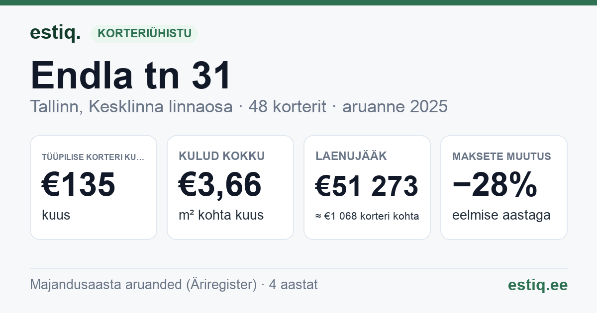 Tallinn, Endla tn 31 korteriühistu: põhinäitajad 2025 — tüüpiline korter €135 kuus