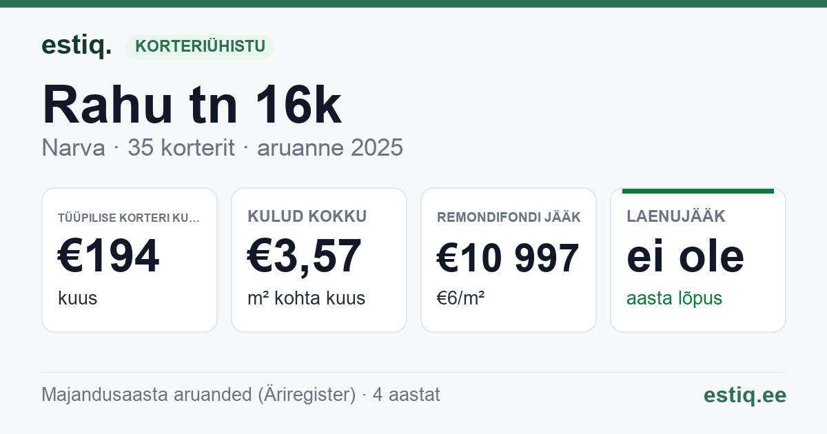 Narva linn, Rahu tn 16k korteriühistu: põhinäitajad 2025 — tüüpiline korter €194 kuus