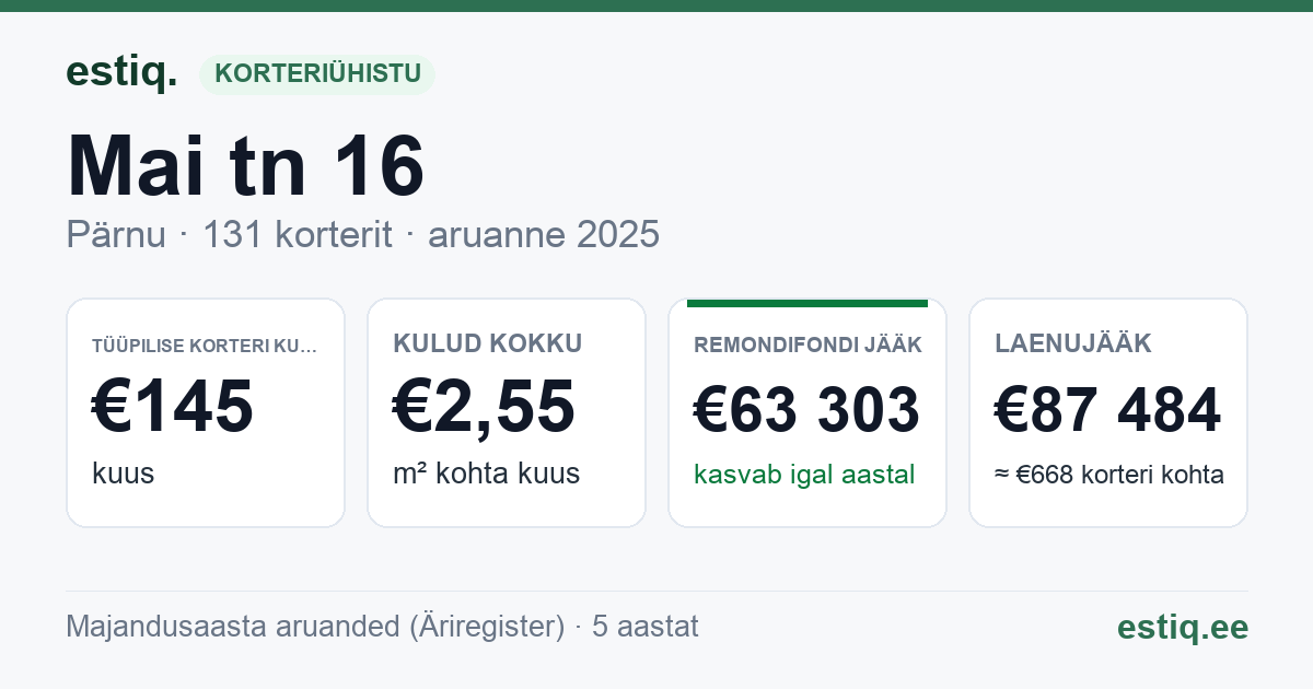 Pärnu linn, Mai tn 16 korteriühistu: põhinäitajad 2025 — tüüpiline korter €145 kuus