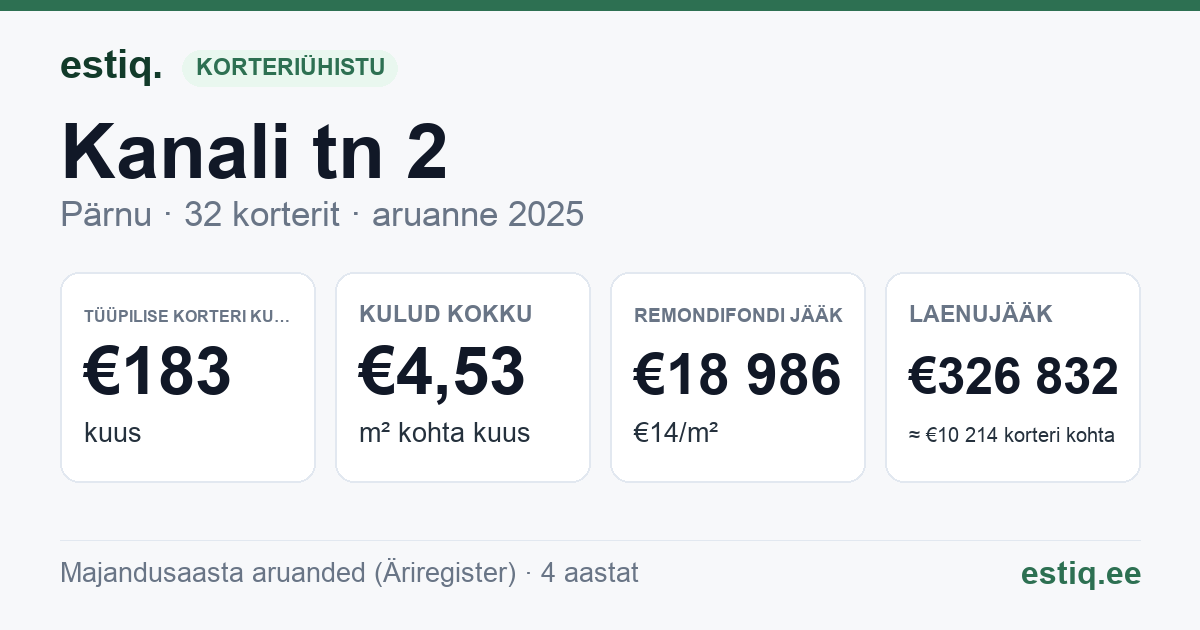 Pärnu linn, Kanali tn 2 korteriühistu: põhinäitajad 2025 — tüüpiline korter €183 kuus