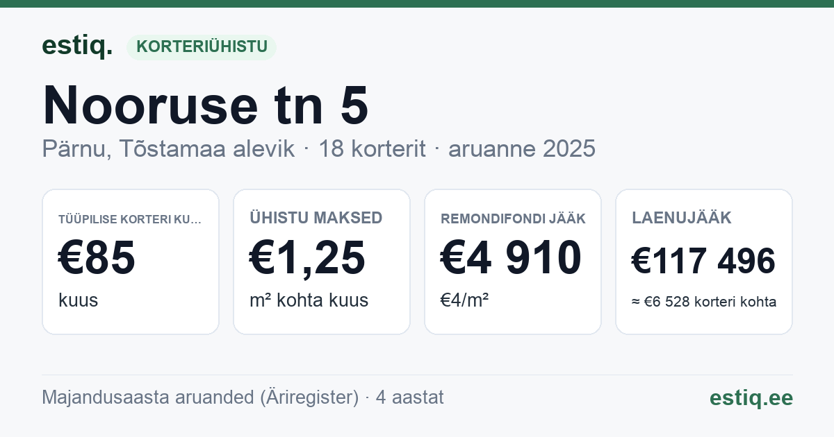 Pärnu linn, Tõstamaa alevik, Nooruse tn 5 korteriühistu: põhinäitajad 2025 — tüüpiline korter €85 kuus