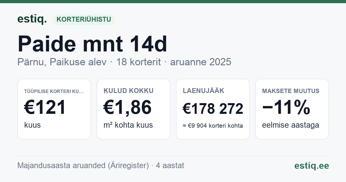 Pärnu linn, Paikuse alev, Paide mnt 14d korteriühistu: põhinäitajad 2025 — tüüpiline korter €121 kuus