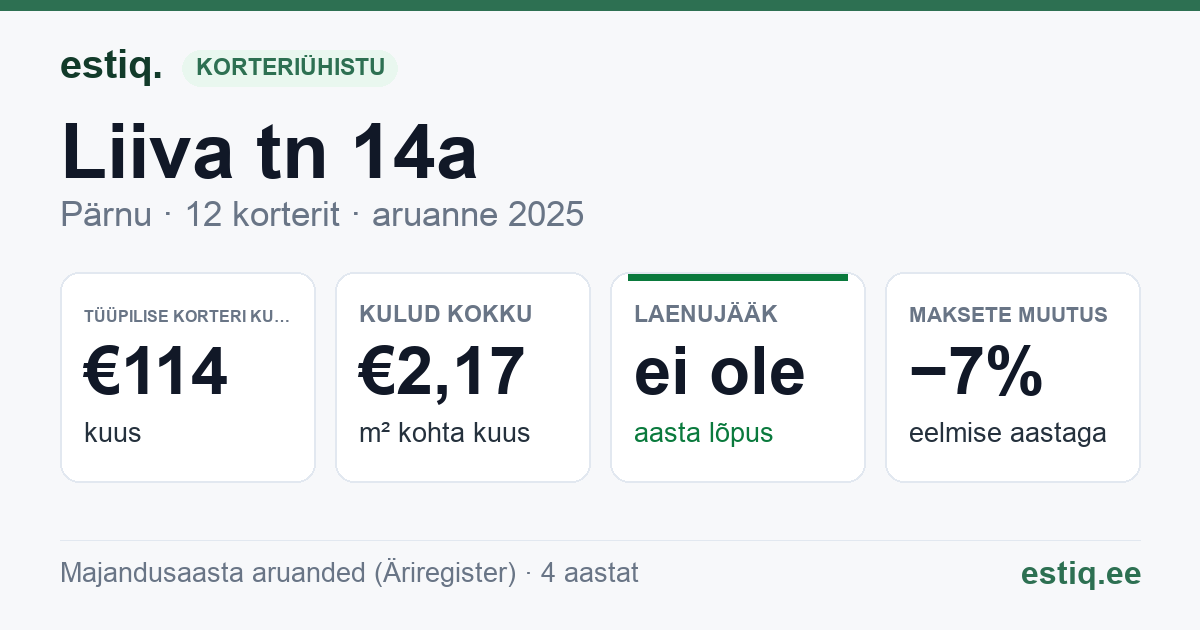 Pärnu linn, Liiva tn 14a korteriühistu: põhinäitajad 2025 — tüüpiline korter €114 kuus