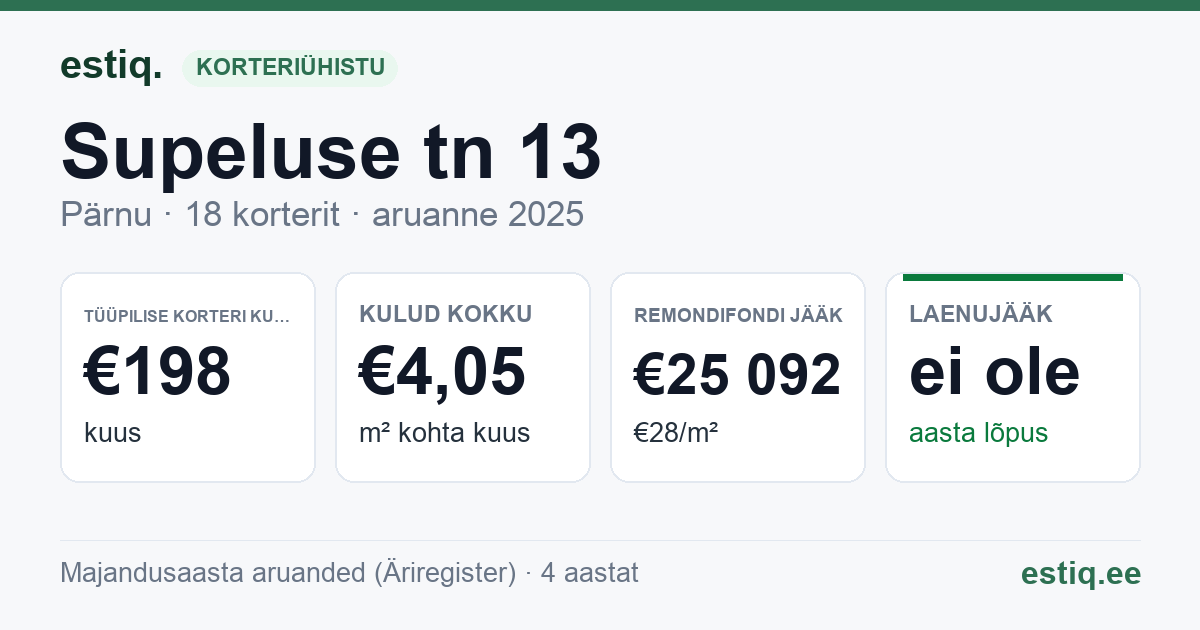 Pärnu linn, Supeluse tn 13 korteriühistu: põhinäitajad 2025 — tüüpiline korter €198 kuus