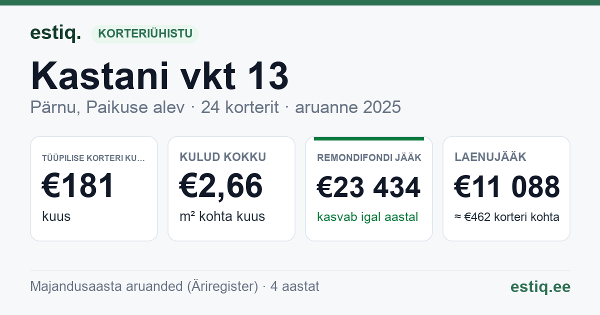 Pärnu linn, Paikuse alev, Kastani vkt 13 korteriühistu: põhinäitajad 2025 — tüüpiline korter €181 kuus
