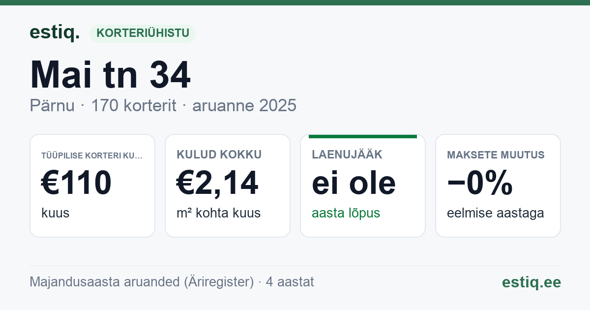 Pärnu linn, Mai tn 34 korteriühistu: põhinäitajad 2025 — tüüpiline korter €110 kuus
