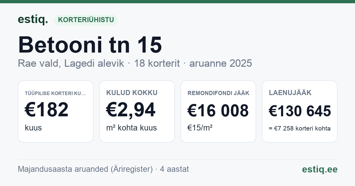 Rae vald, Lagedi alevik, Betooni tn 15 korteriühistu: põhinäitajad 2025 — tüüpiline korter €182 kuus