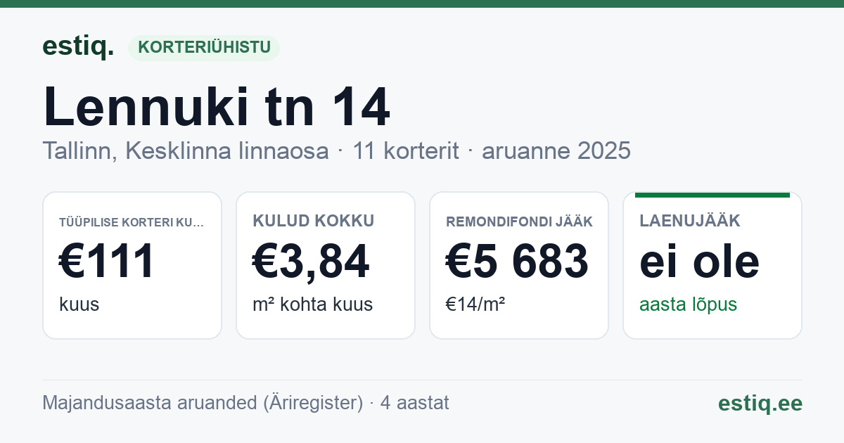 Tallinn, Lennuki tn 14 korteriühistu: põhinäitajad 2025 — tüüpiline korter €111 kuus