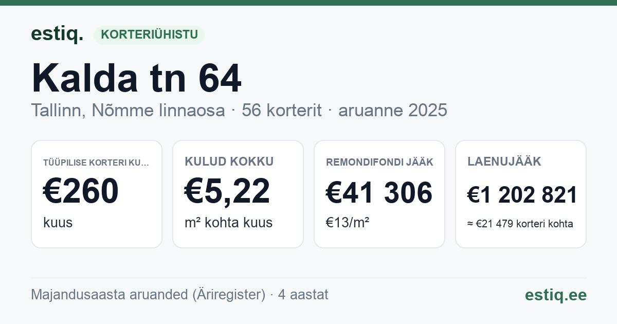 Tallinn, Kalda tn 64 korteriühistu: põhinäitajad 2025 — tüüpiline korter €260 kuus