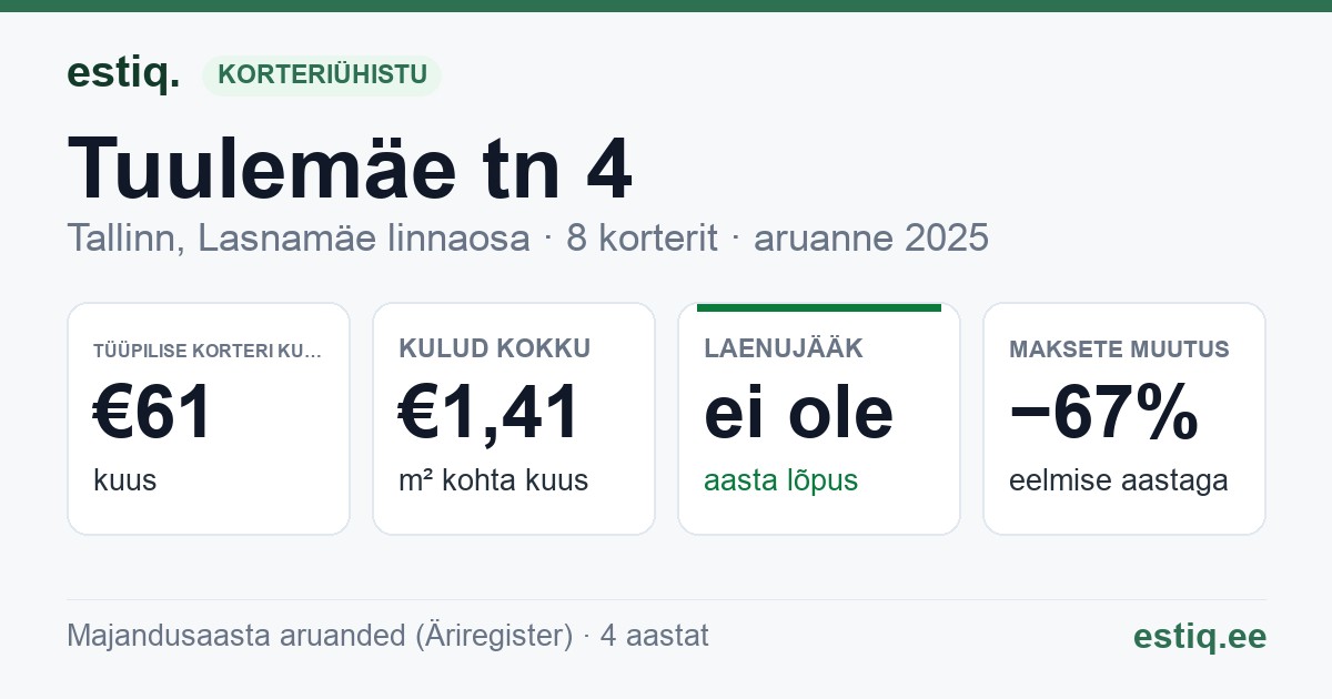 Tallinn, Tuulemäe tn 4 korteriühistu: põhinäitajad 2025 — tüüpiline korter €61 kuus