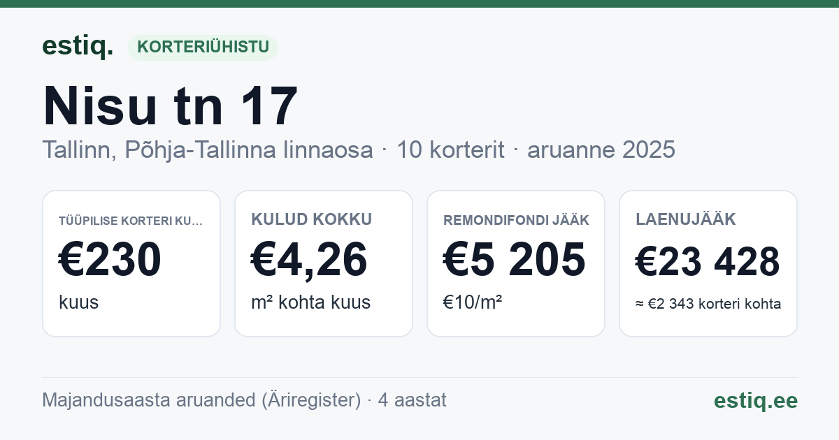 Tallinn, Nisu tn 17 korteriühistu: põhinäitajad 2025 — tüüpiline korter €230 kuus