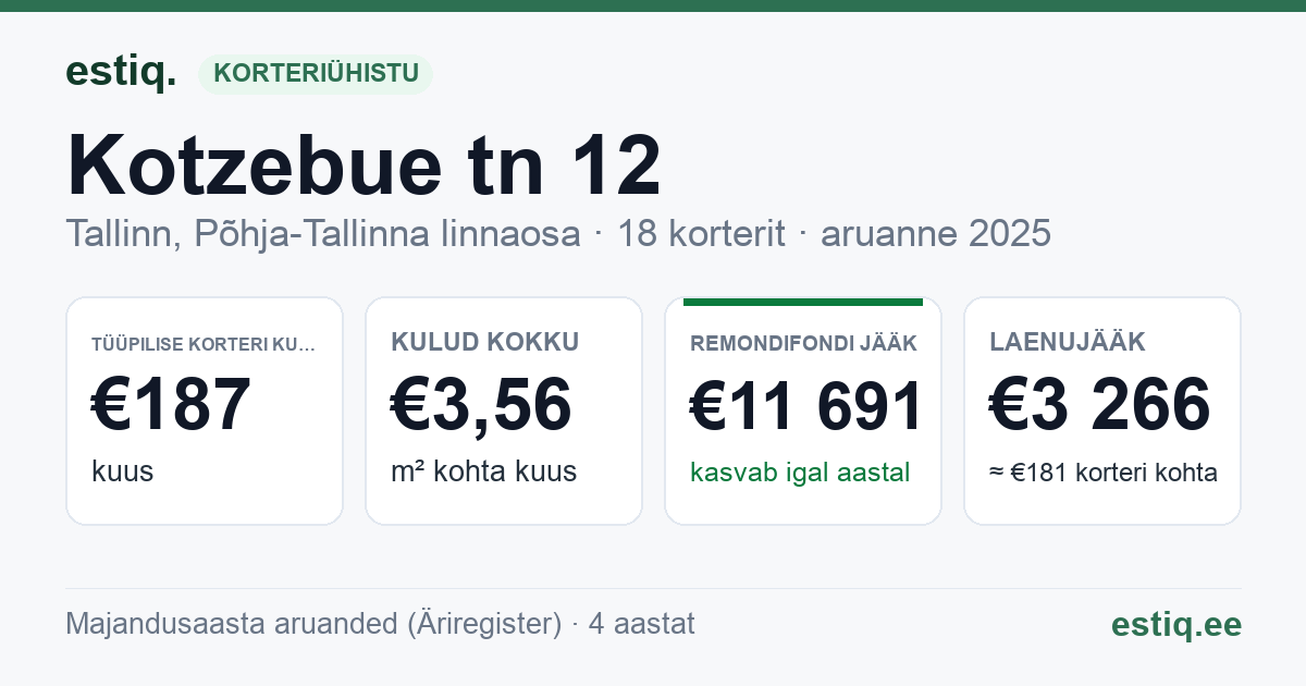 Tallinn, Kotzebue tn 12 korteriühistu: põhinäitajad 2025 — tüüpiline korter €187 kuus
