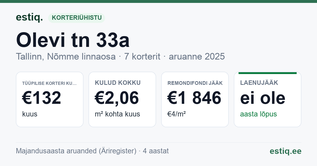Tallinn, Olevi tn 33a korteriühistu: põhinäitajad 2025 — tüüpiline korter €132 kuus
