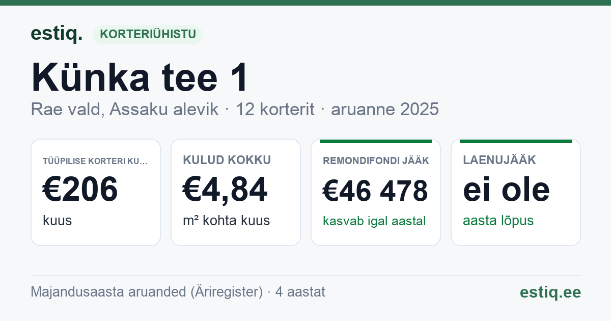 Rae vald, Assaku alevik, Künka tee 1 korteriühistu: põhinäitajad 2025 — tüüpiline korter €206 kuus
