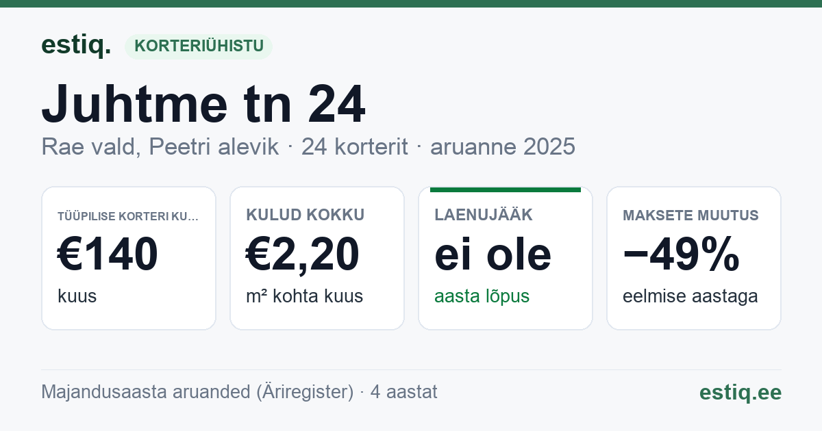 Rae vald, Peetri alevik, Juhtme tn 24, Juhtme tn 24a korteriühistu: põhinäitajad 2025 — tüüpiline korter €140 kuus