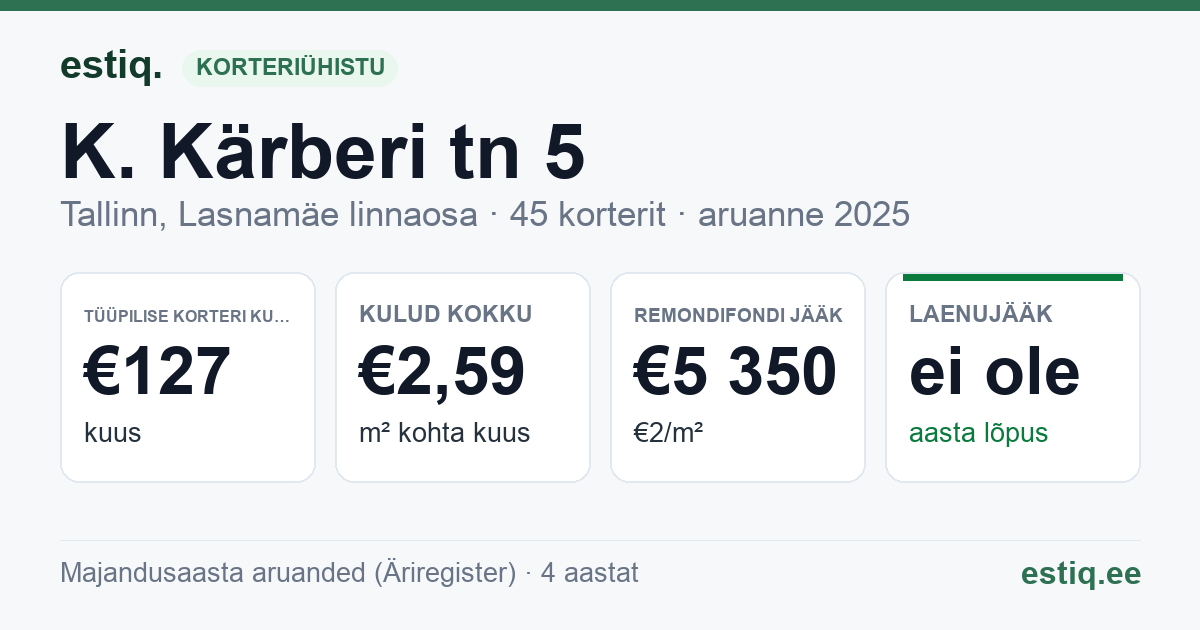 Tallinn, K. Kärberi tn 5 korteriühistu: põhinäitajad 2025 — tüüpiline korter €127 kuus