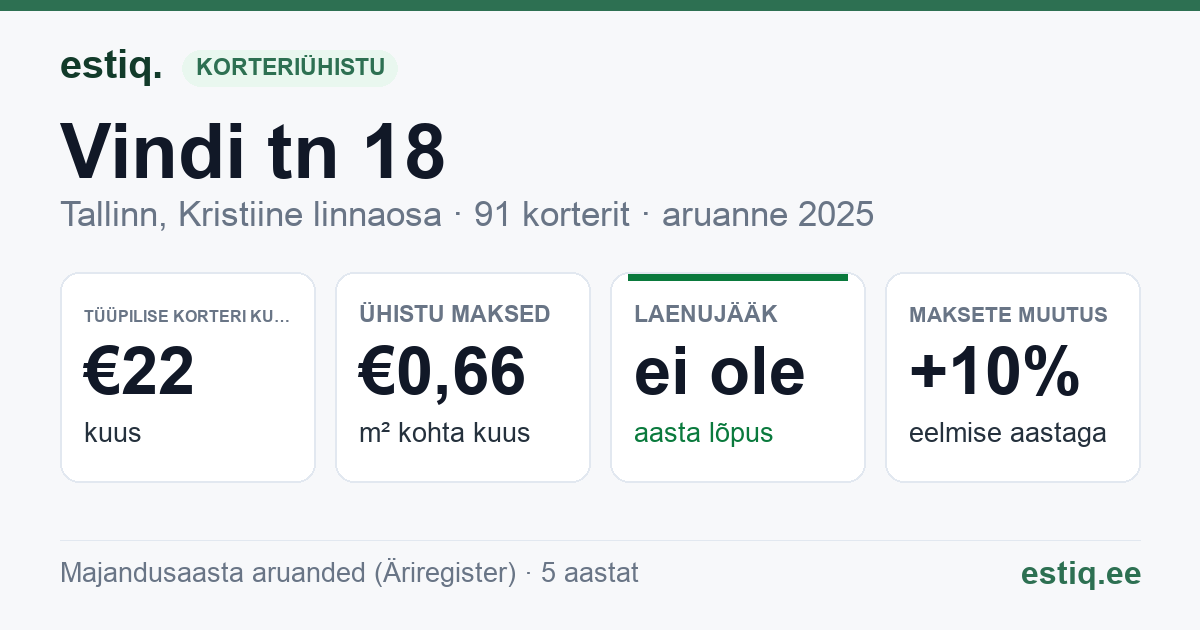 Tallinn, Vindi tn 18 korteriühistu: põhinäitajad 2025 — tüüpiline korter €22 kuus
