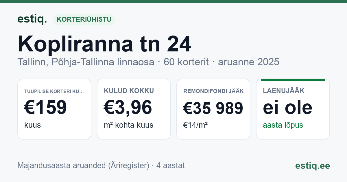 Tallinn, Kopliranna tn 24 korteriühistu: põhinäitajad 2025 — tüüpiline korter €159 kuus