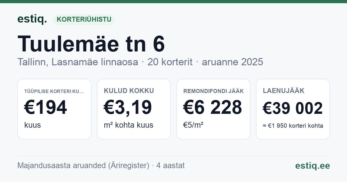 Tallinn, Tuulemäe tn 6 korteriühistu: põhinäitajad 2025 — tüüpiline korter €194 kuus