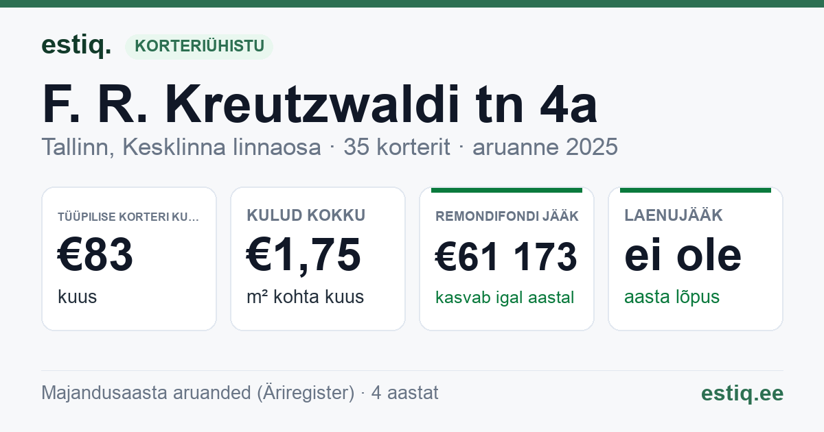 Tallinn, F. R. Kreutzwaldi tn 4a korteriühistu: põhinäitajad 2025 — tüüpiline korter €83 kuus