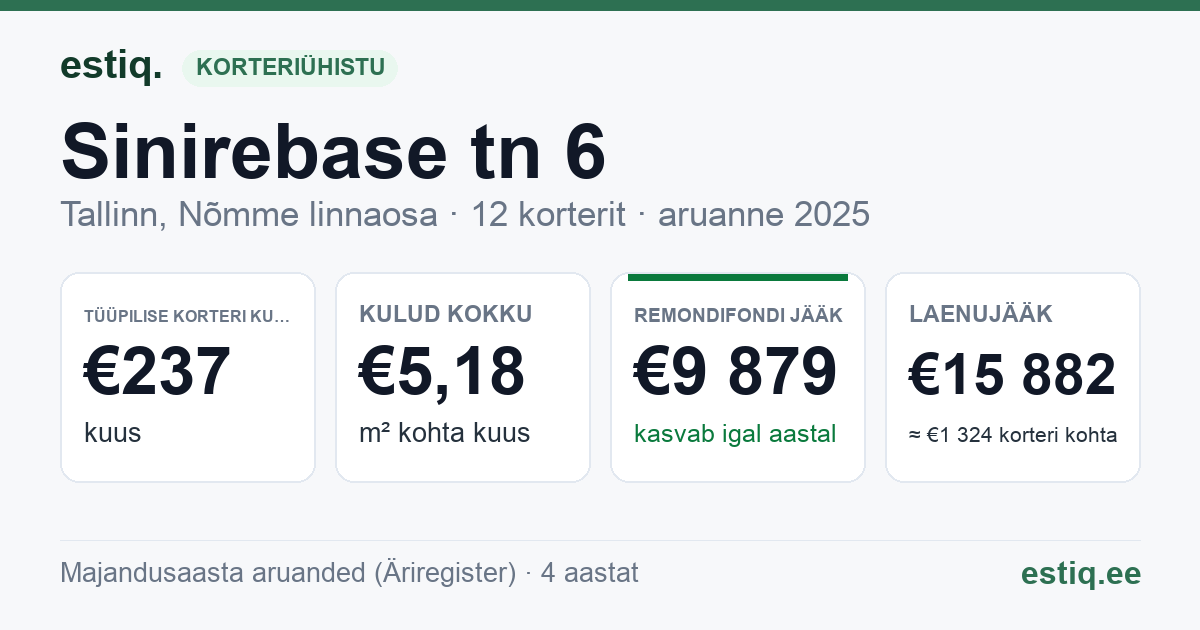 Tallinn, Sinirebase tn 6 korteriühistu: põhinäitajad 2025 — tüüpiline korter €237 kuus