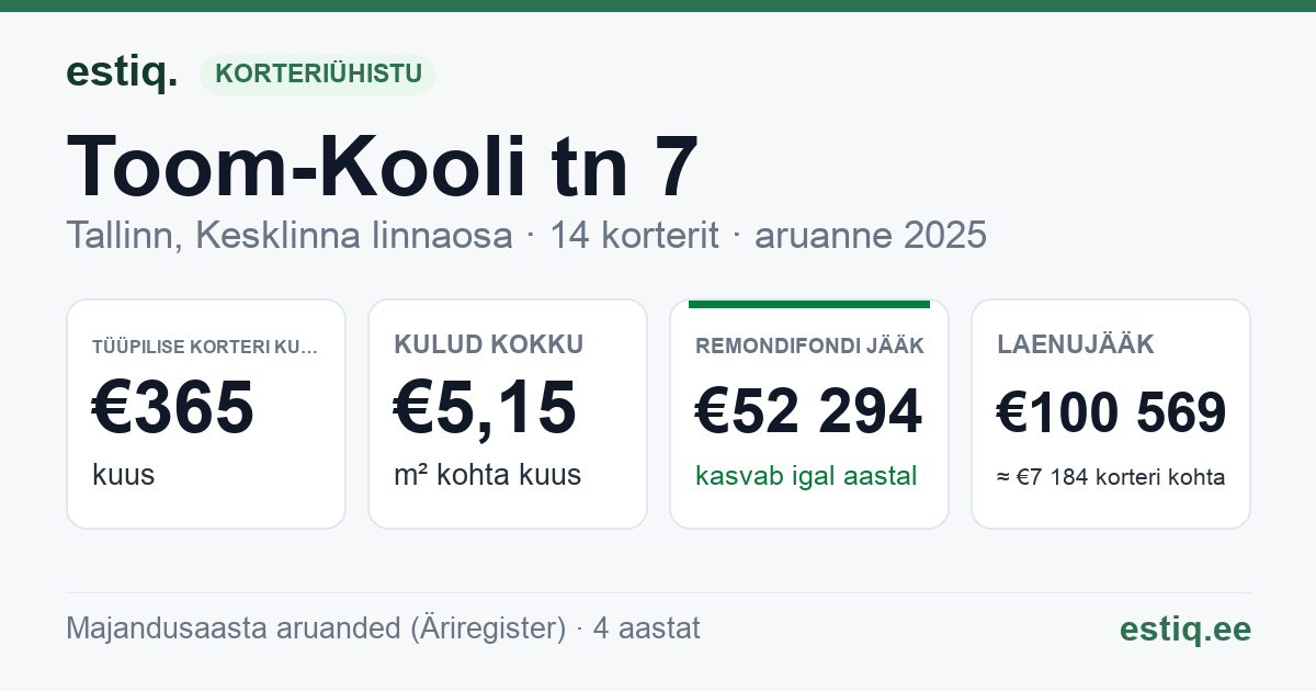 Tallinn, Toom-Kooli tn 7 korteriühistu: põhinäitajad 2025 — tüüpiline korter €365 kuus
