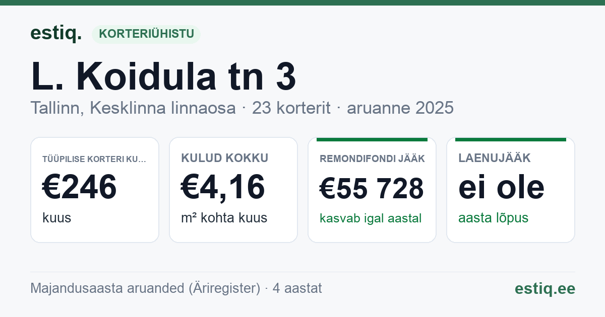 Tallinn, L. Koidula tn 3 korteriühistu: põhinäitajad 2025 — tüüpiline korter €246 kuus