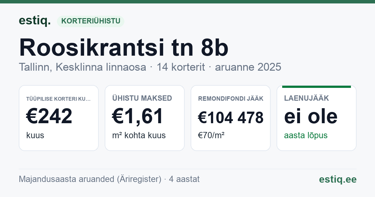 Tallinn, Roosikrantsi tn 8b korteriühistu: põhinäitajad 2025 — tüüpiline korter €242 kuus