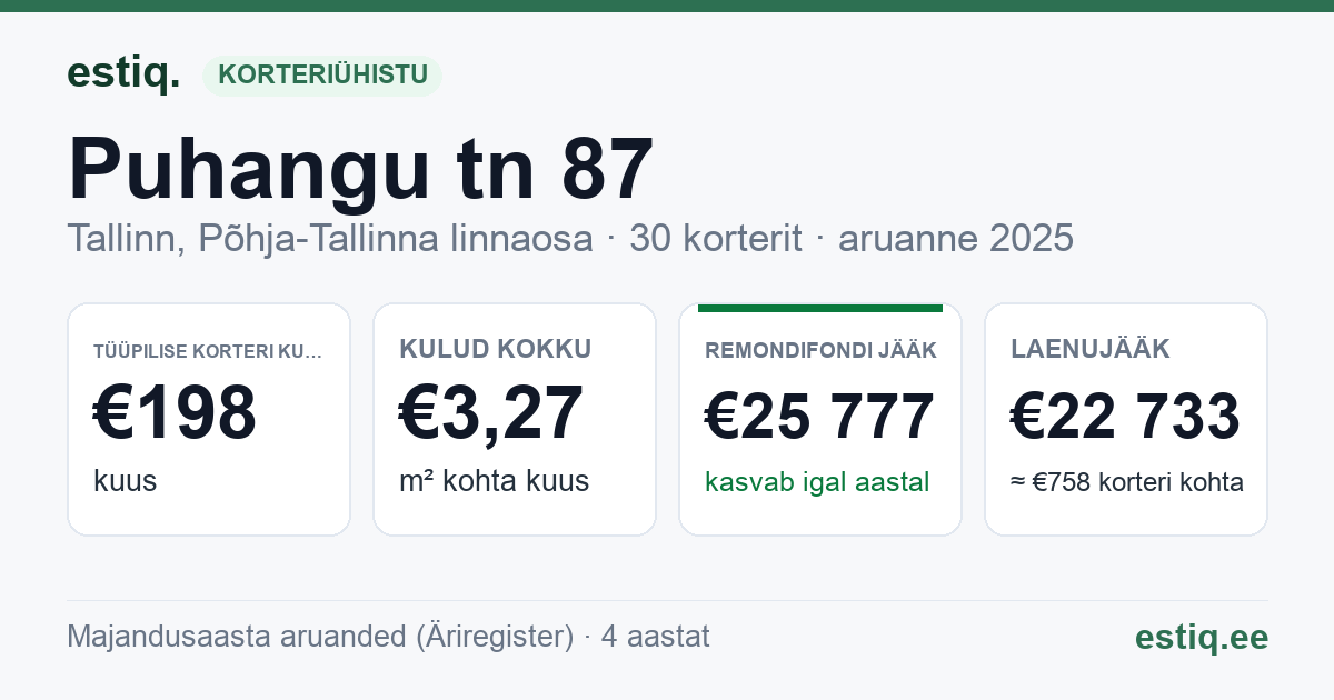 Tallinn, Puhangu tn 87 korteriühistu: põhinäitajad 2025 — tüüpiline korter €198 kuus