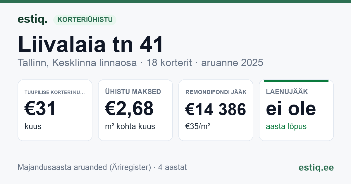 Tallinn, Liivalaia tn 41 korteriühistu: põhinäitajad 2025 — tüüpiline korter €31 kuus