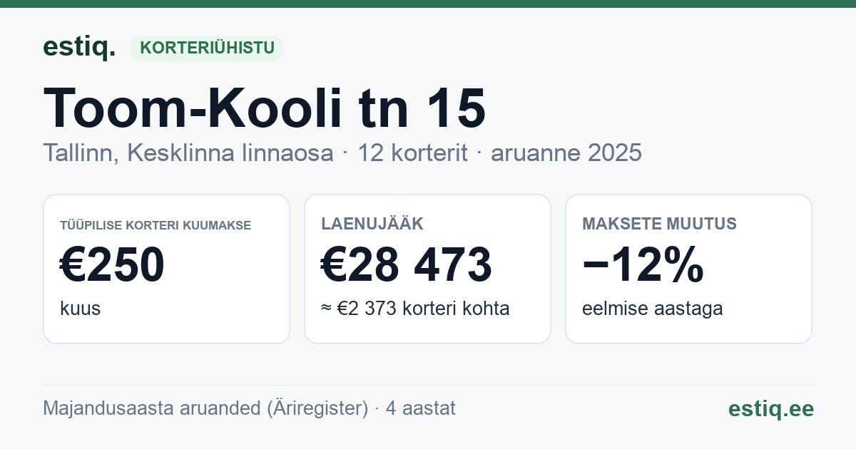 Tallinn, Toom-Kooli tn 15 korteriühistu: põhinäitajad 2025 — tüüpiline korter €250 kuus