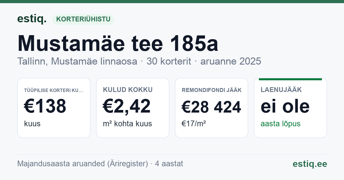 Tallinn, Mustamäe tee 185a korteriühistu: põhinäitajad 2025 — tüüpiline korter €138 kuus