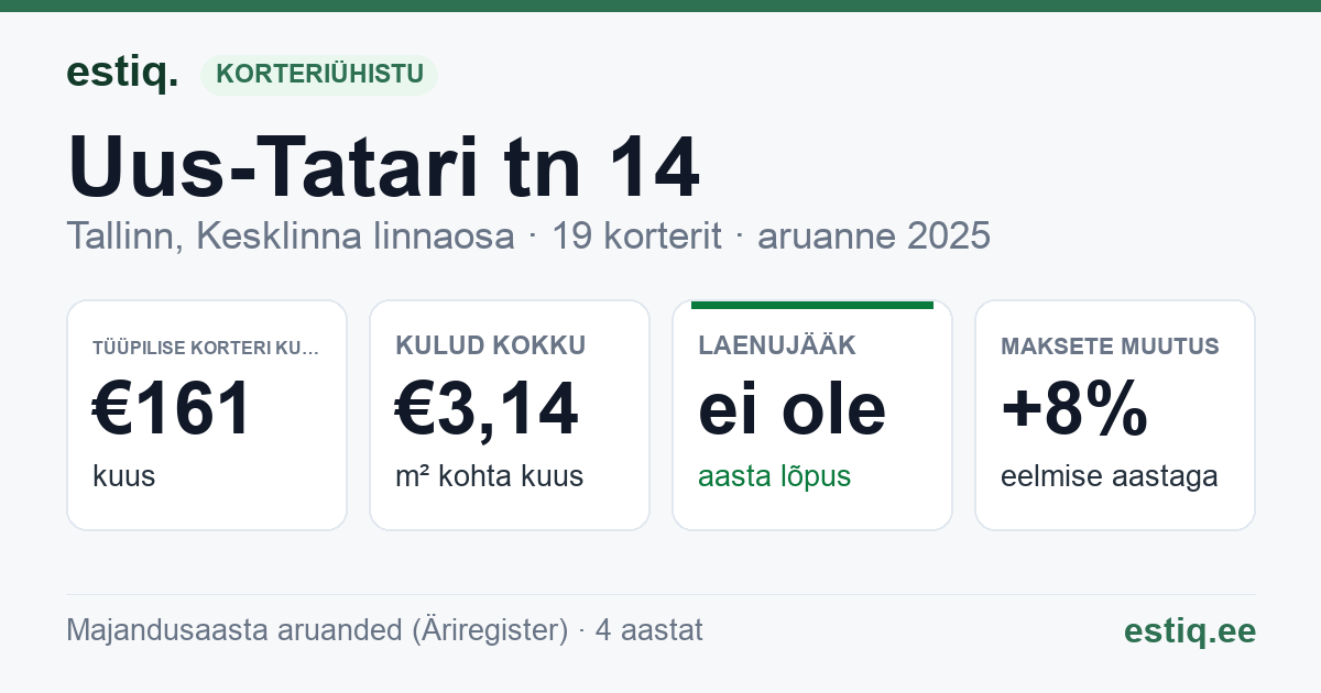 Tallinn, Uus-Tatari tn 14 korteriühistu: põhinäitajad 2025 — tüüpiline korter €161 kuus