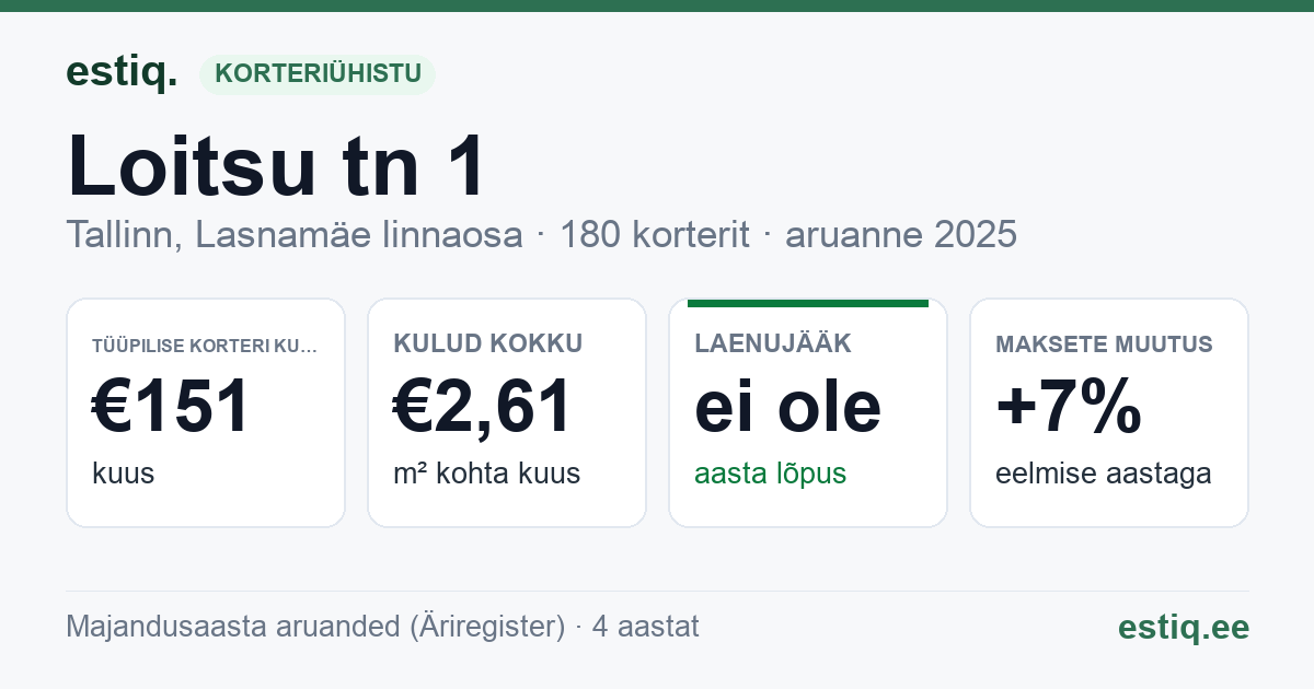 Tallinn, Loitsu tn 1 korteriühistu: põhinäitajad 2025 — tüüpiline korter €151 kuus