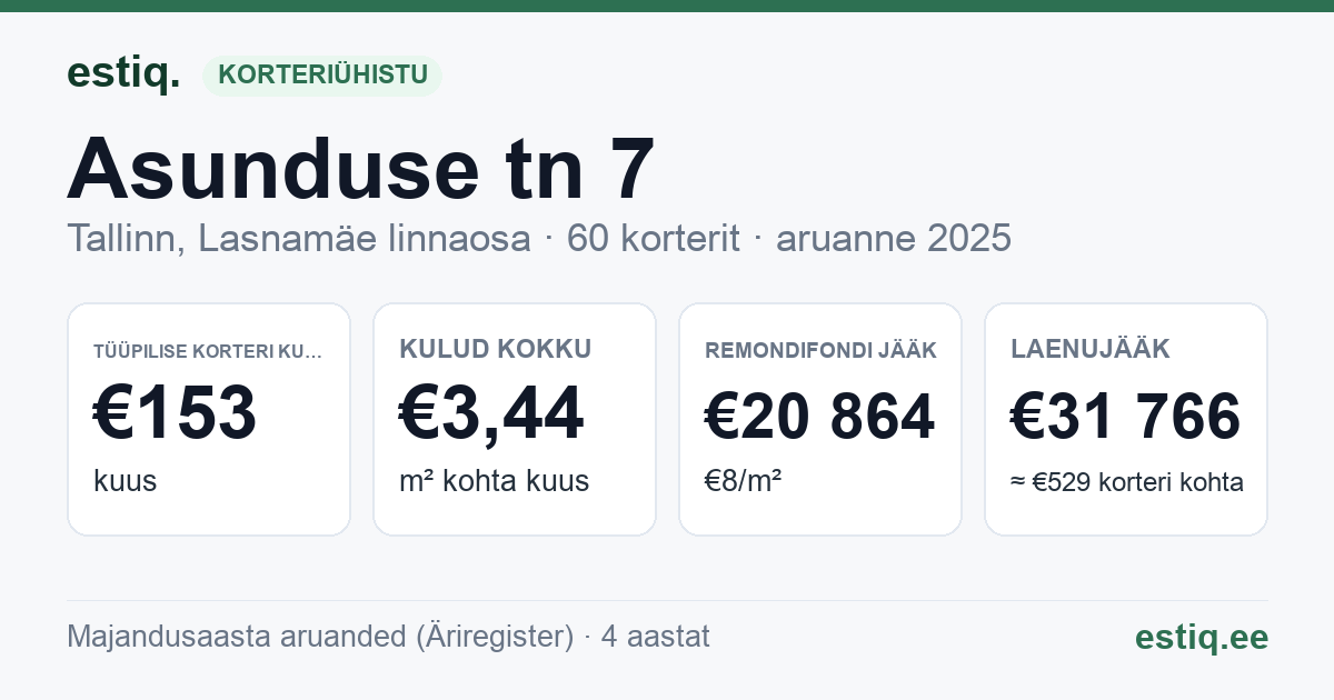Tallinn, Asunduse tn 7 korteriühistu: põhinäitajad 2025 — tüüpiline korter €153 kuus