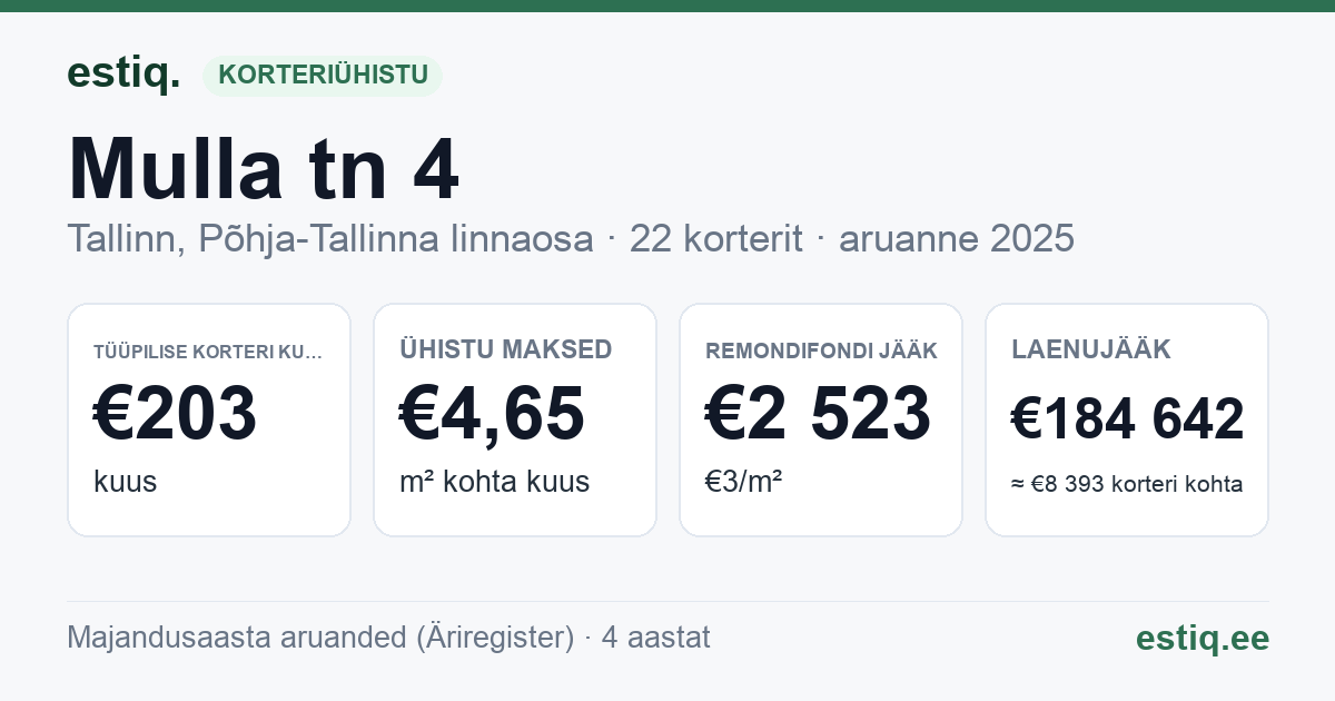 Tallinn, Mulla tn 4 korteriühistu: põhinäitajad 2025 — tüüpiline korter €203 kuus
