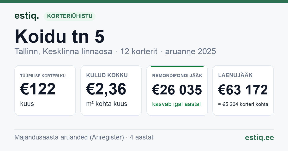 Tallinn, Koidu tn 5 korteriühistu: põhinäitajad 2025 — tüüpiline korter €122 kuus