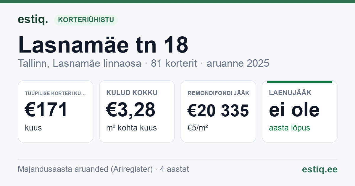 Tallinn, Lasnamäe tn 18 korteriühistu: põhinäitajad 2025 — tüüpiline korter €171 kuus