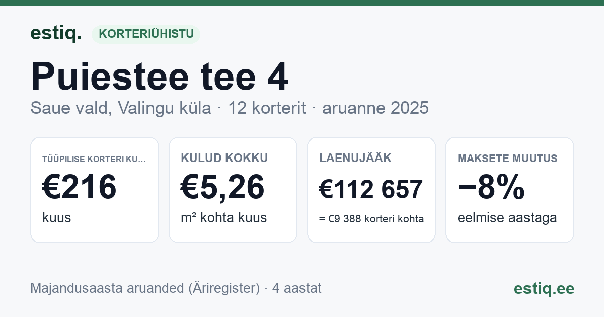 Saue vald, Valingu küla, Puiestee tee 4 korteriühistu: põhinäitajad 2025 — tüüpiline korter €216 kuus
