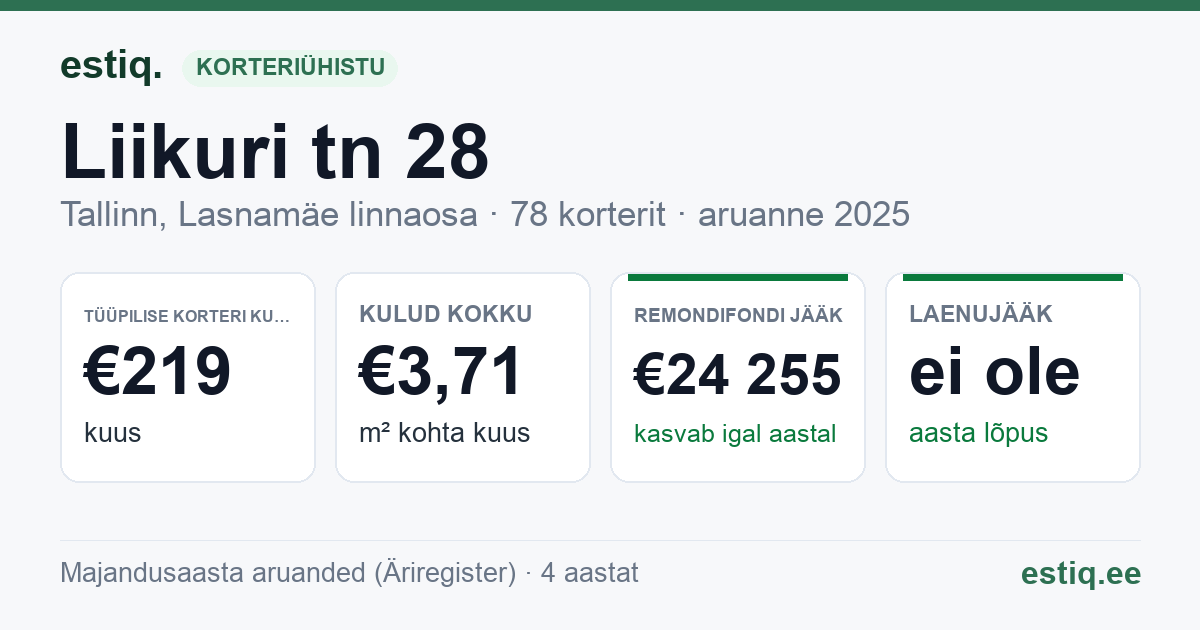 Tallinn, Liikuri tn 28 korteriühistu: põhinäitajad 2025 — tüüpiline korter €219 kuus