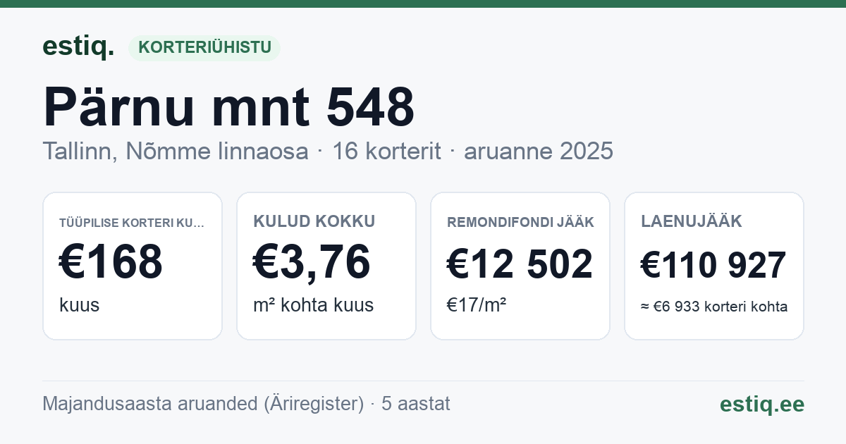 Tallinn, Pärnu mnt 548 korteriühistu: põhinäitajad 2025 — tüüpiline korter €168 kuus